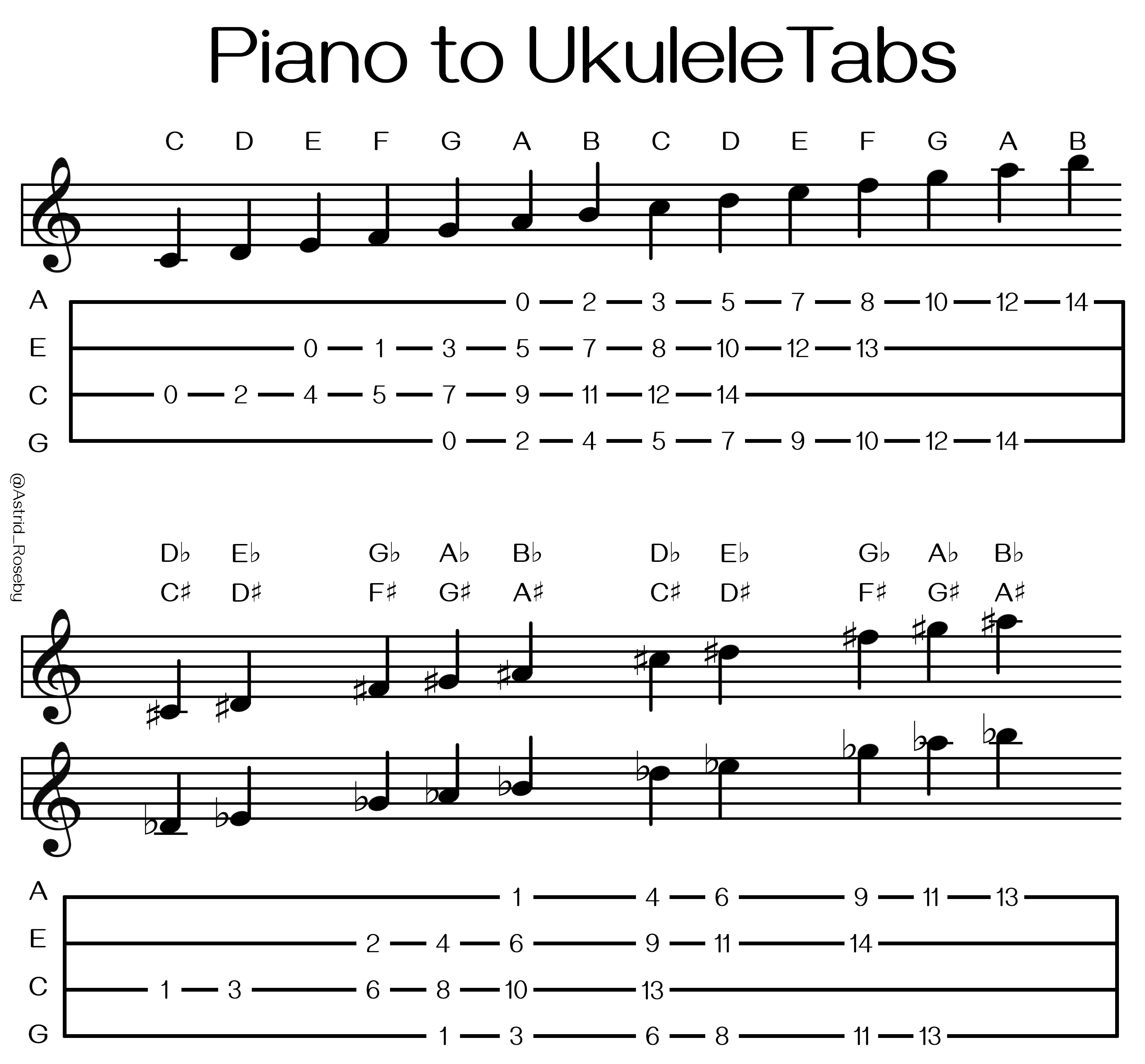 Partitura to Ukulele Tabs - High G